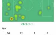 帕(pà)尔默(mò)本场数据：替补出场破门错失(shī)1次(cì)機(jī)會(huì)，传球成功率92.3%