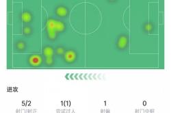 帕(pà)尔默(mò)本场数据：替补出场破门错失(shī)1次(cì)機(jī)會(huì)，传球成功率92.3%