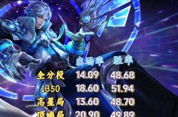 出(chū)场率登顶，诸葛亮(liàng)才是(shì)版本(běn)黑马吗？中路和打(dǎ)野怎(zěn)么選(xuǎn)？