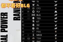 毒(dú)奶榜(bǎng)都(dōu)不看好BLG！LOL战力榜(bǎng)：AL和T1并列第三，第一无人撼(hàn)动