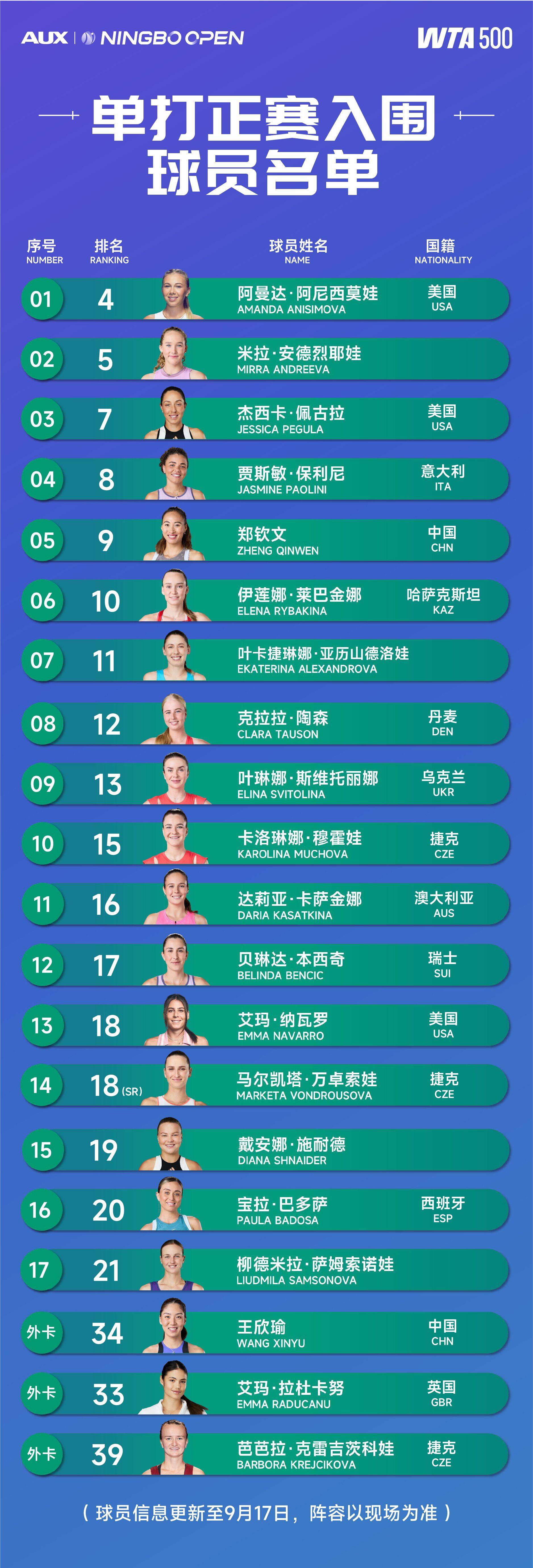 宁波网球公开赛单打正赛入围名单:郑钦文、王欣瑜出战