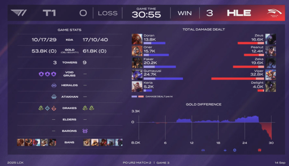 LOL最具人气两支战队，相继被对手横扫，晋级世界赛难度很大！