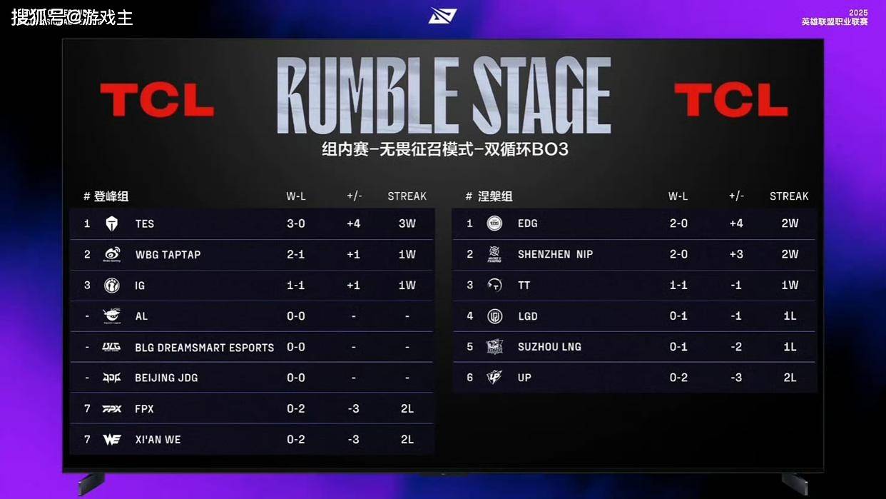 LPL第三赛段首个五杀火了，TES再度领跑积分榜，黑子无从下嘴