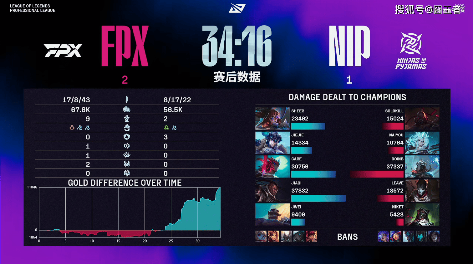 LPL卡位赛：奇迹！NIP逆风翻盘，五局战胜FPX！