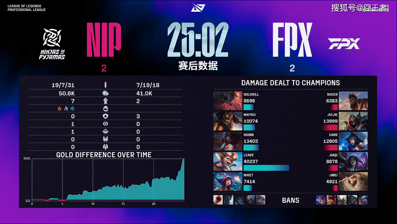 LPL卡位赛：奇迹！NIP逆风翻盘，五局战胜FPX！