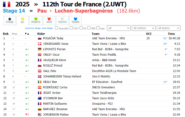 2025环法S14：阿伦斯曼单飞获首胜英力士车队破环法冠军荒