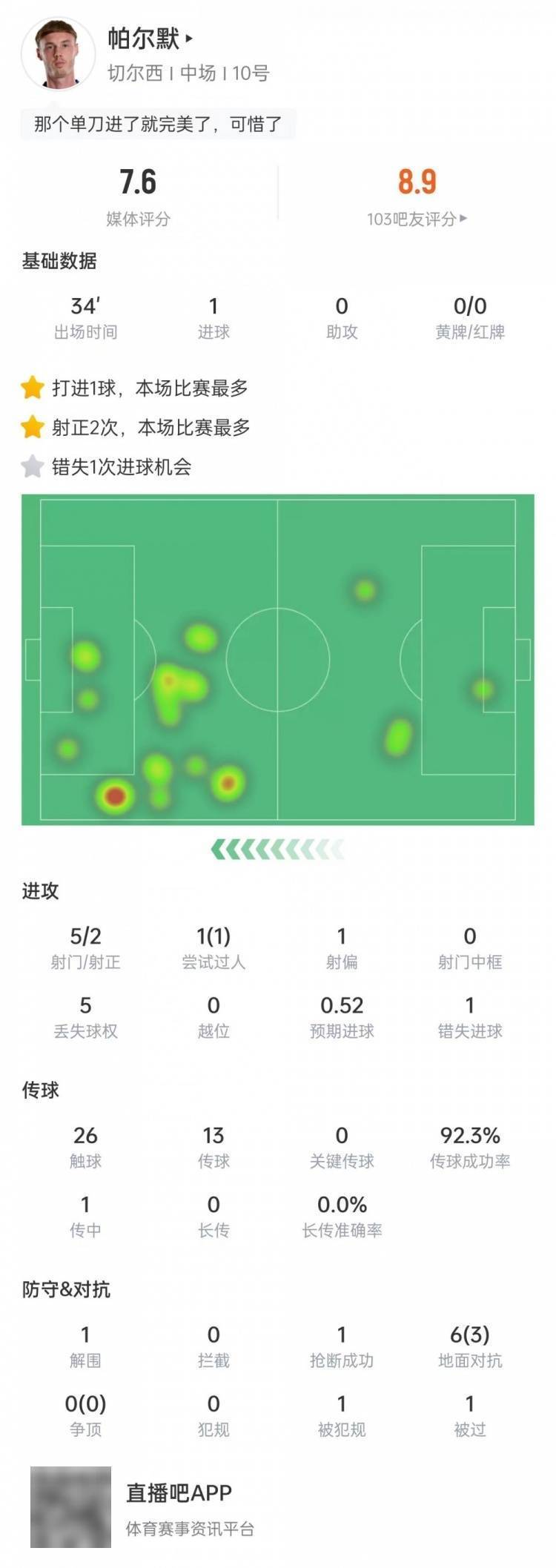 帕尔默本场数据：替补出场破门错失1次机会，传球成功率92.3%