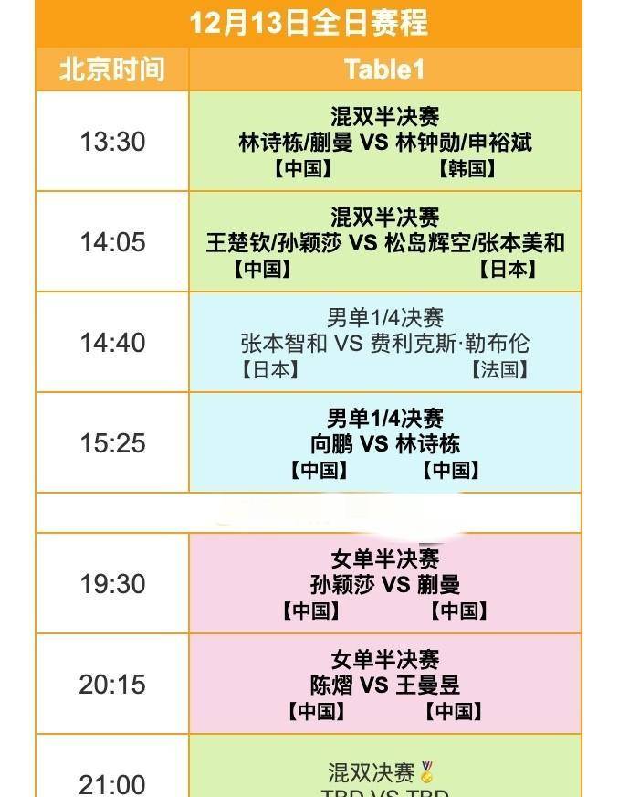 国乒7胜1负！全胜外协明日赛程