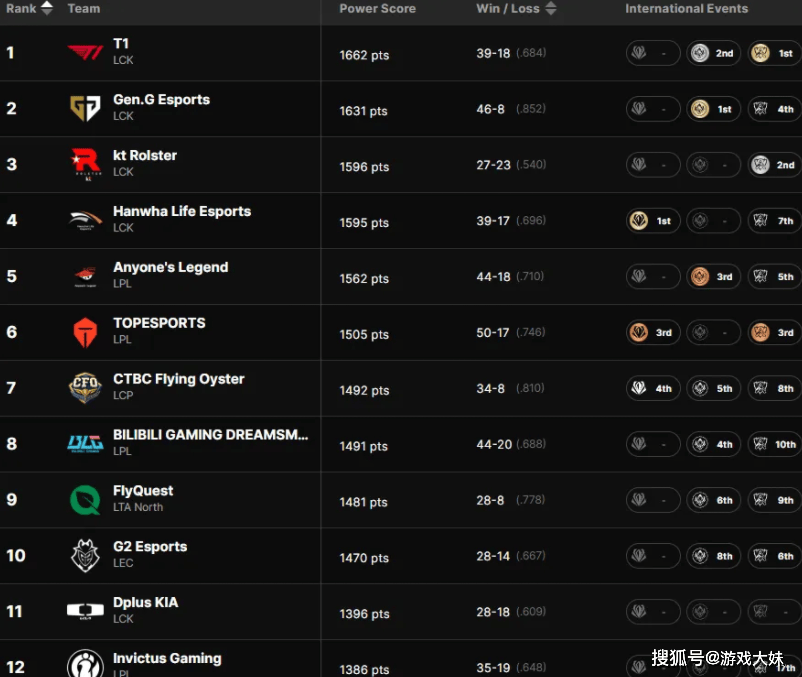 拳头对战队重新排名，BLG德杯垫底淘汰，排名断崖式下跌