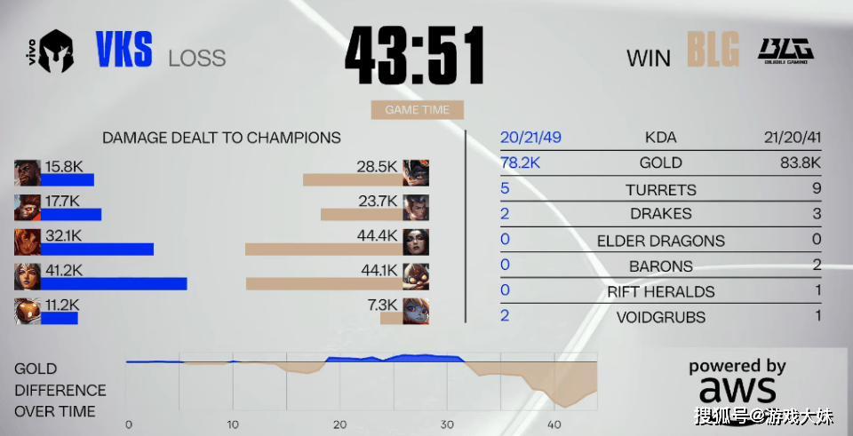 BLG靠偷塔战胜VKS，被国外网友嘲讽赢的太难看，两支战队都应该淘汰